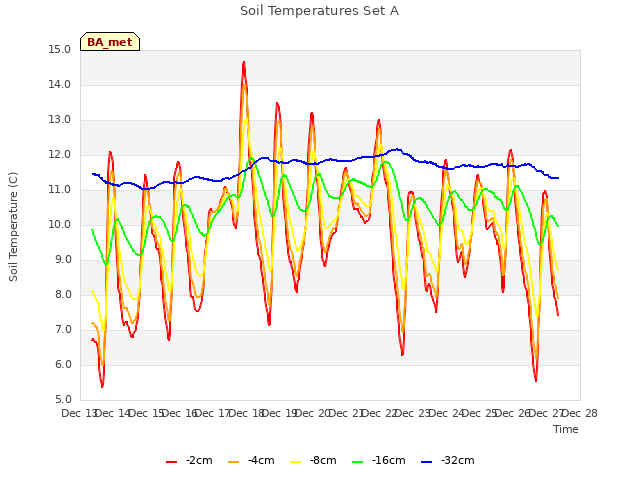 plot of Soil Temperatures Set A