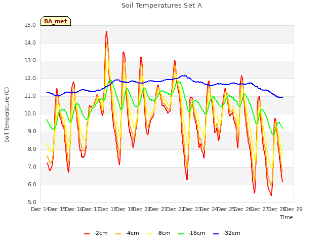 plot of Soil Temperatures Set A