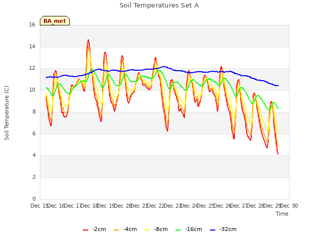 plot of Soil Temperatures Set A