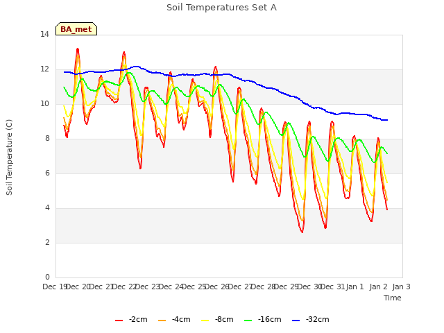 plot of Soil Temperatures Set A