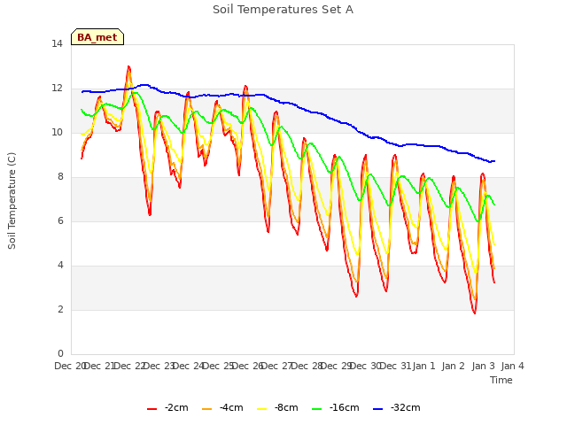 plot of Soil Temperatures Set A