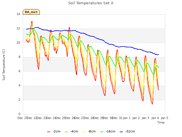 plot of Soil Temperatures Set A