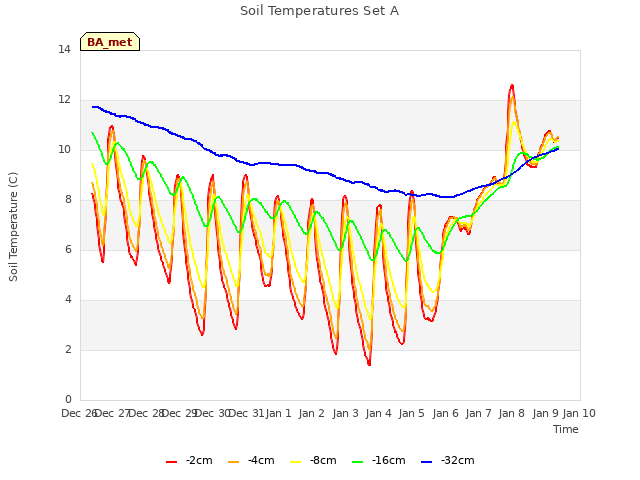 plot of Soil Temperatures Set A