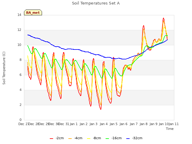 plot of Soil Temperatures Set A