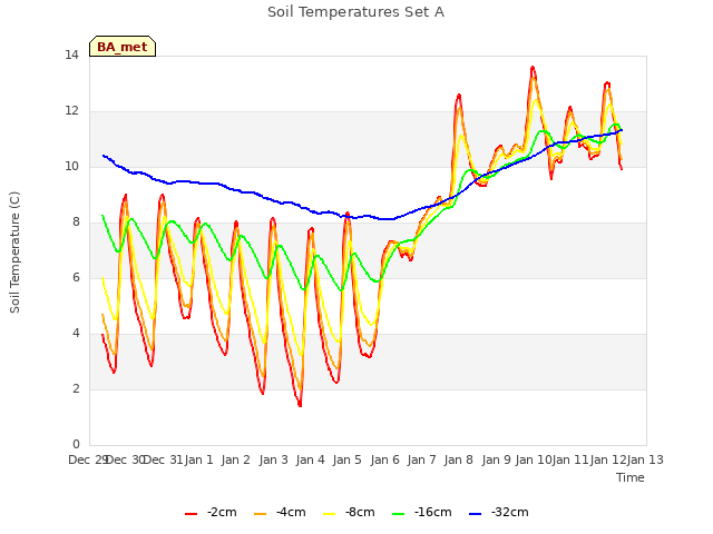 plot of Soil Temperatures Set A