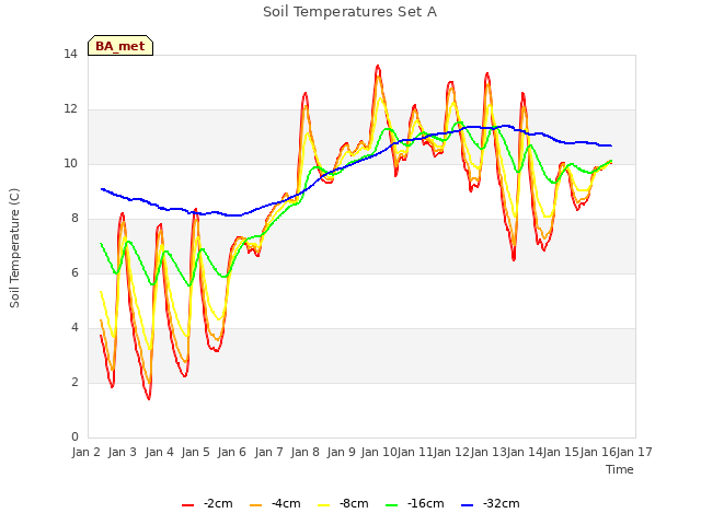 plot of Soil Temperatures Set A