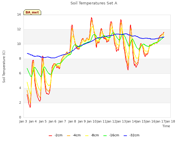 plot of Soil Temperatures Set A