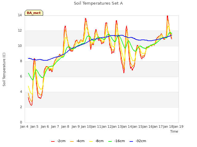 plot of Soil Temperatures Set A