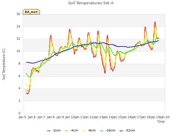 plot of Soil Temperatures Set A