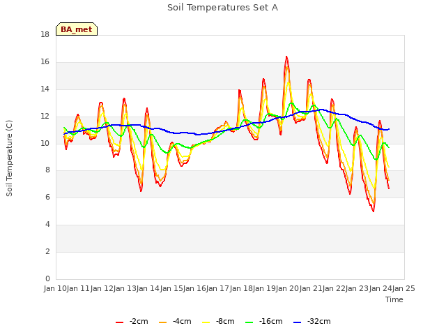 plot of Soil Temperatures Set A