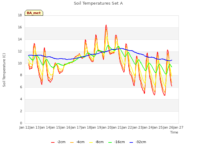 plot of Soil Temperatures Set A