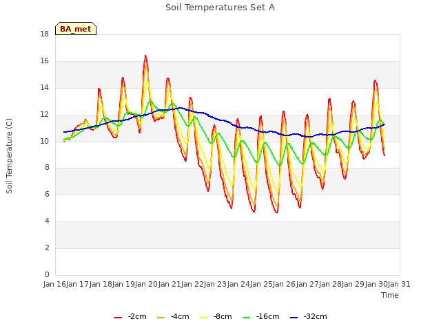 plot of Soil Temperatures Set A