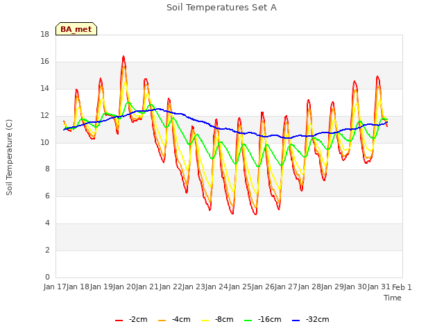 plot of Soil Temperatures Set A