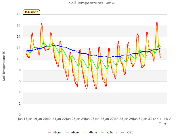 plot of Soil Temperatures Set A