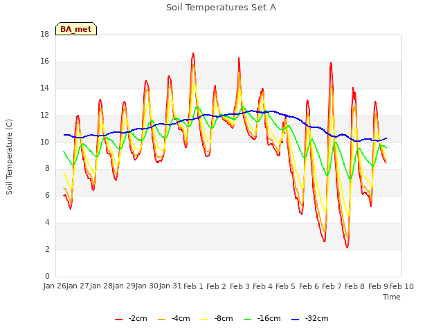 plot of Soil Temperatures Set A