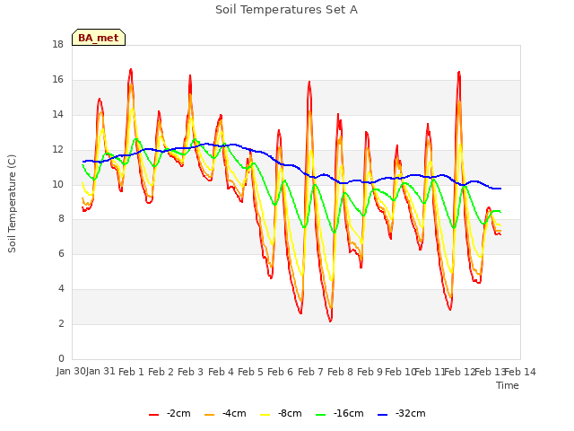 plot of Soil Temperatures Set A