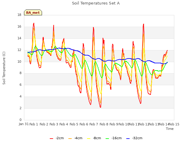 plot of Soil Temperatures Set A