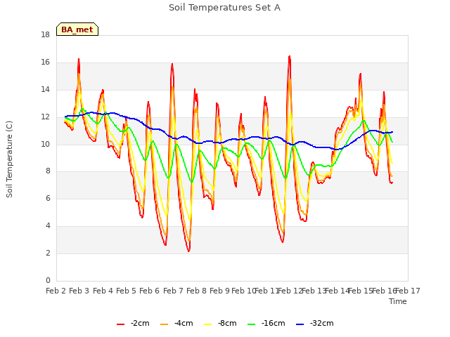 plot of Soil Temperatures Set A