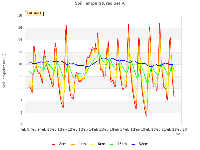 plot of Soil Temperatures Set A