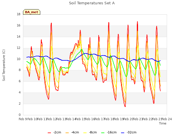 plot of Soil Temperatures Set A