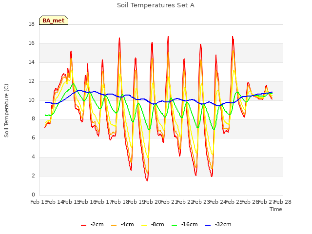 plot of Soil Temperatures Set A