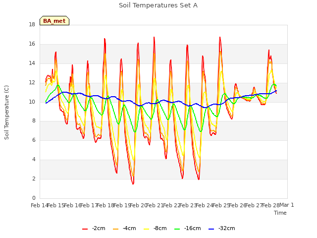 plot of Soil Temperatures Set A