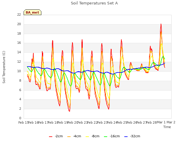 plot of Soil Temperatures Set A