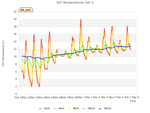 plot of Soil Temperatures Set A