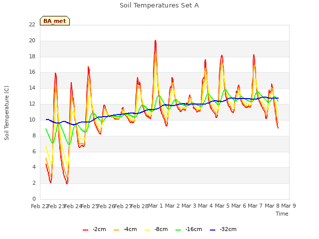 plot of Soil Temperatures Set A