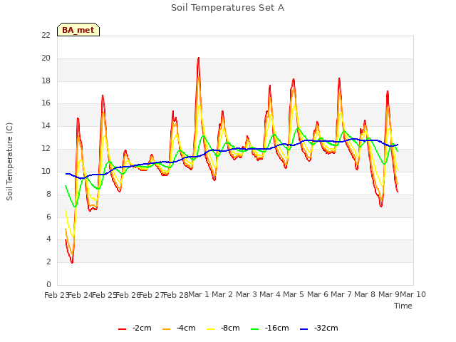 plot of Soil Temperatures Set A