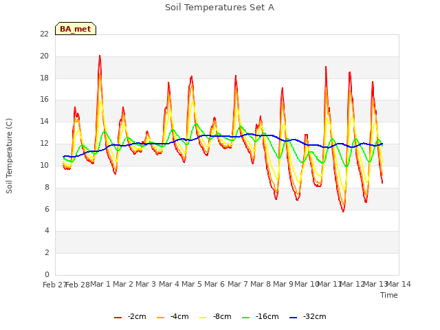 plot of Soil Temperatures Set A