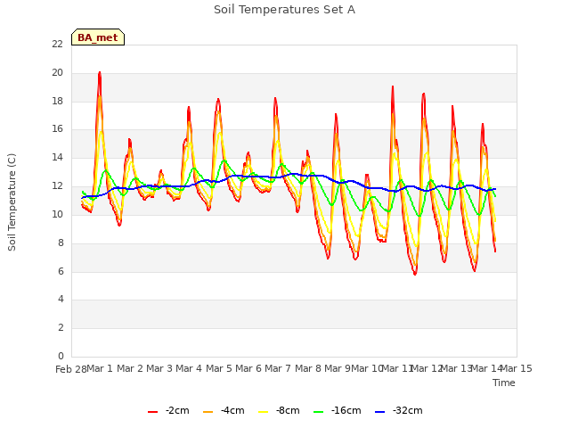 plot of Soil Temperatures Set A