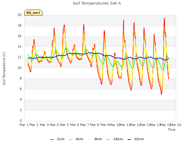 plot of Soil Temperatures Set A