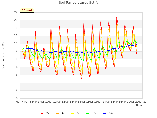 plot of Soil Temperatures Set A