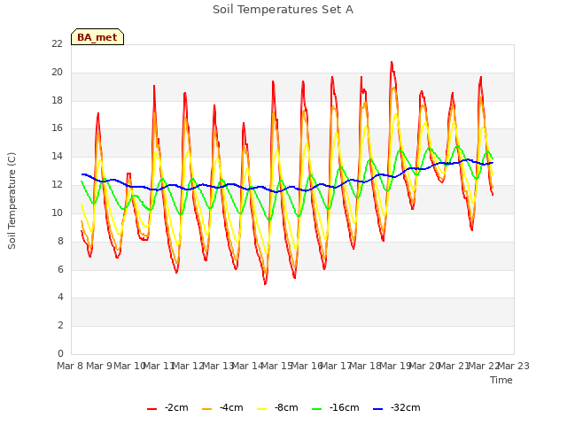 plot of Soil Temperatures Set A