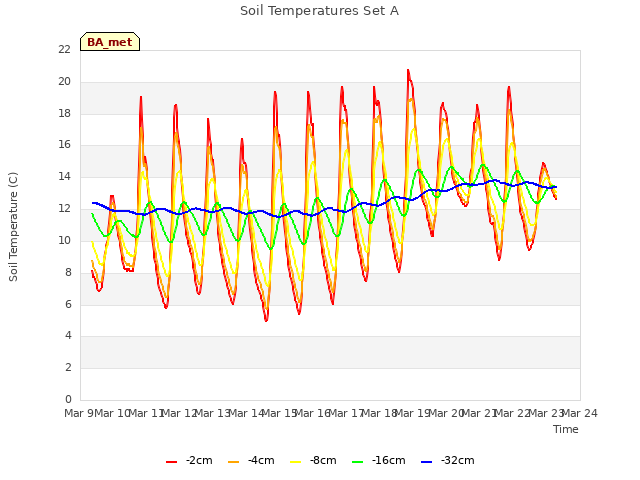 plot of Soil Temperatures Set A