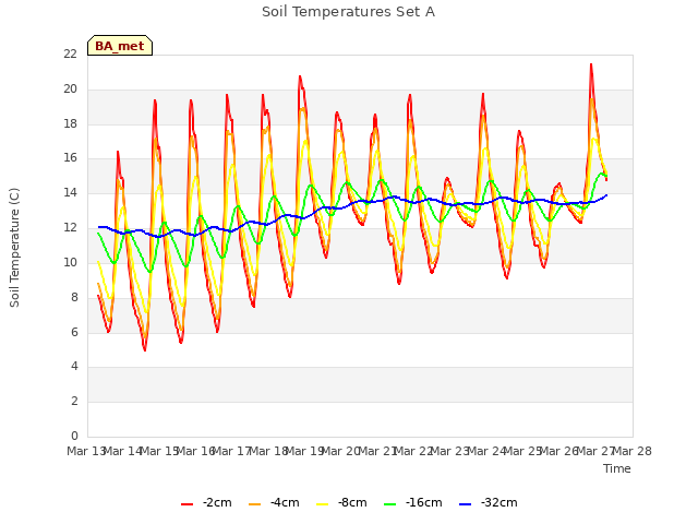 plot of Soil Temperatures Set A