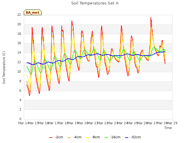 plot of Soil Temperatures Set A