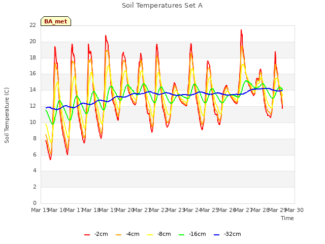 plot of Soil Temperatures Set A