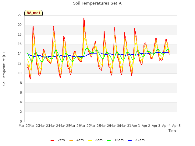 plot of Soil Temperatures Set A