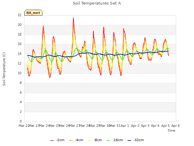 plot of Soil Temperatures Set A