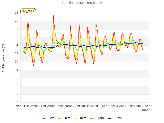 plot of Soil Temperatures Set A