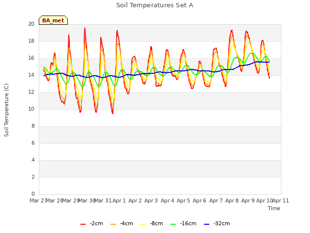 plot of Soil Temperatures Set A