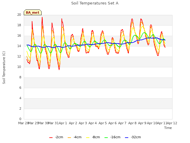 plot of Soil Temperatures Set A