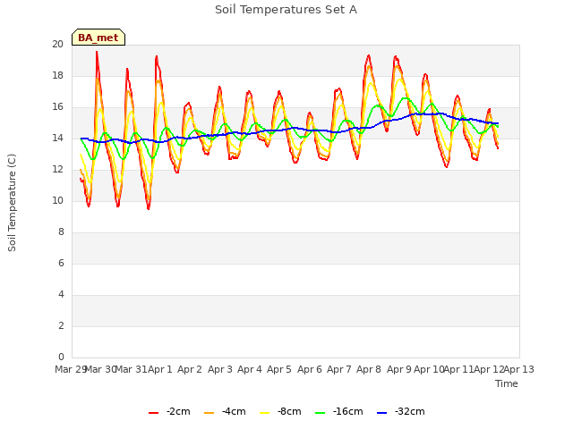 plot of Soil Temperatures Set A