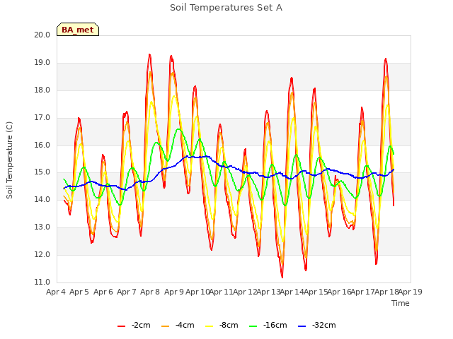 plot of Soil Temperatures Set A