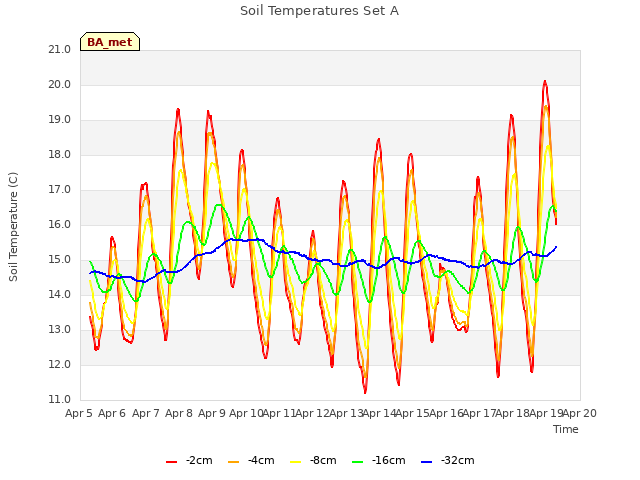 plot of Soil Temperatures Set A