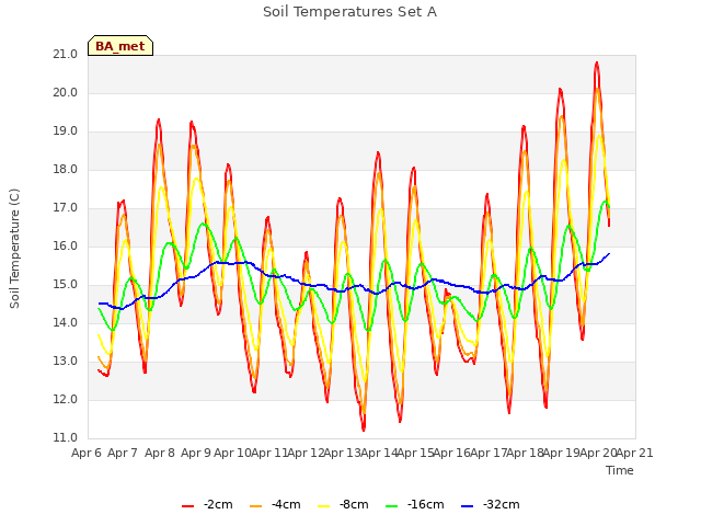 plot of Soil Temperatures Set A