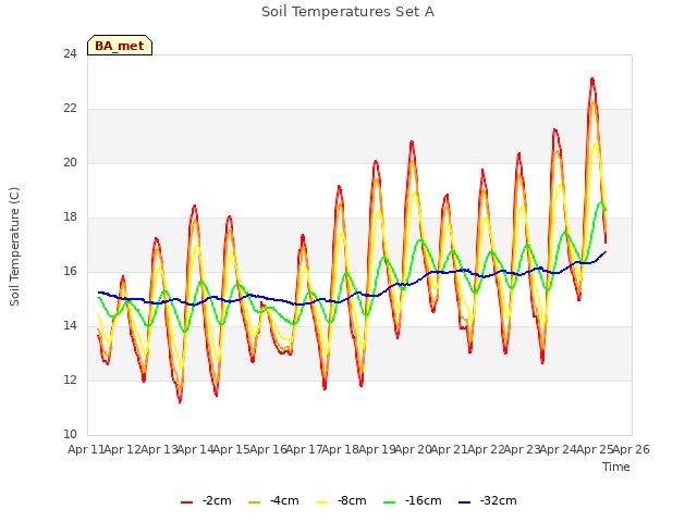 plot of Soil Temperatures Set A