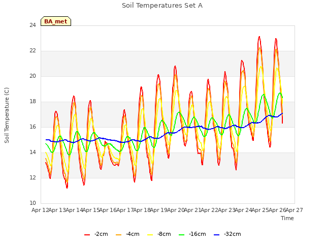 plot of Soil Temperatures Set A